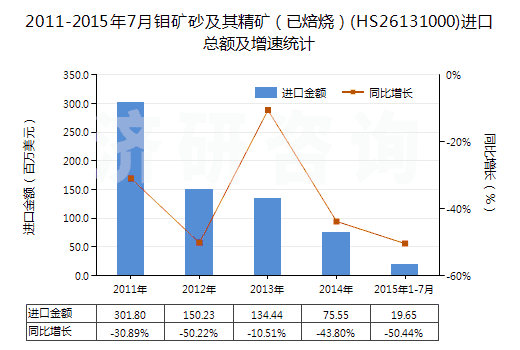 2011-2015年7月鉬礦砂及其精礦（已焙燒）(HS26131000)進(jìn)口總額及增速統(tǒng)計(jì)